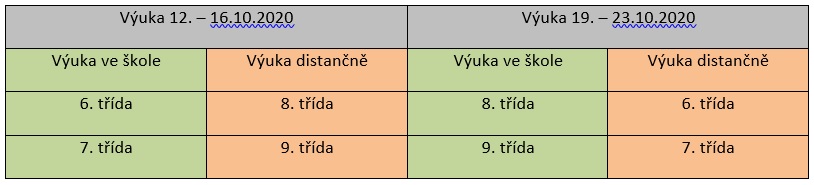 2020 Prezenční a distanční výuka