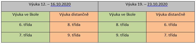 2020 Prezenční a distanční výuka