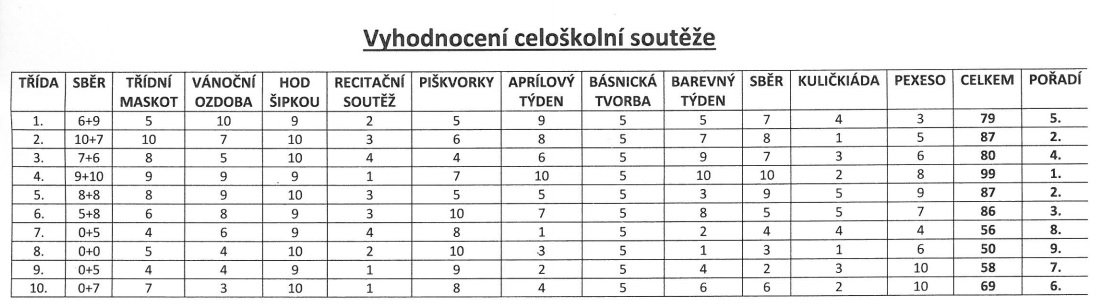 Výsledky celoškolní soutěže 2015 2016