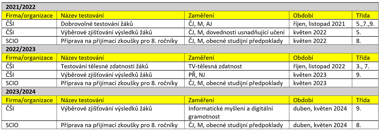 přehled testování
